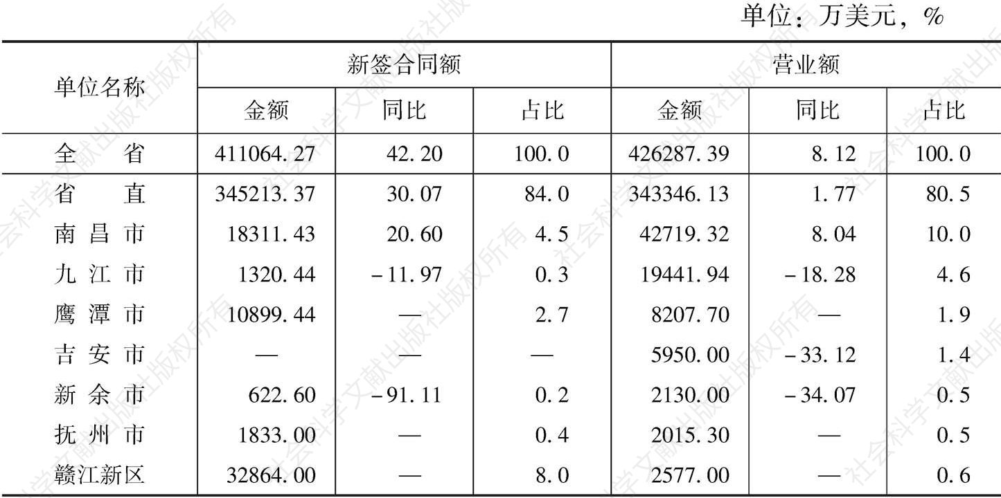 表10 江西省对外承包工程情况统计